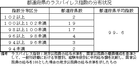 都道府県のラスパイレス指数の分布状況