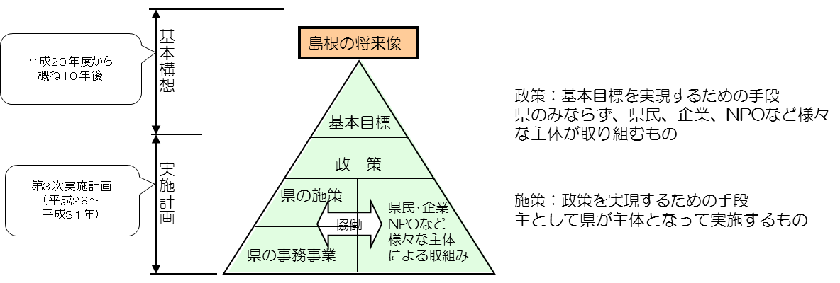 島根総合発展計画のイメージ図です。