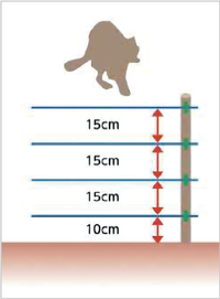 中小型獣類の電気柵の設置イメージ