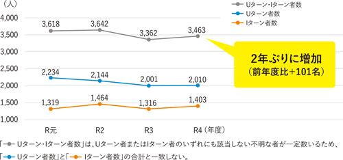島根県内のＵターン・Ｉターン者数の推移のグラフ