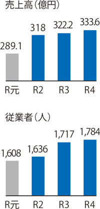 4年間の県内IT企業の売上高（億円）のグラフと従業者数のグラフ