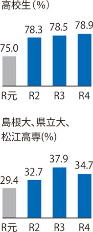 4年間の高校生の県内就職率のグラフと島根大、県立大、松江高専の県内就職率のグラフ