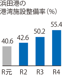 4年間の浜田港の港湾施設整備率のグラフ