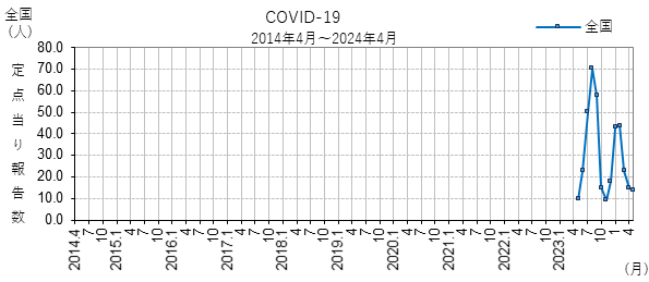新型コロナウイルス感染症:過去10年の報告数の推移（全国）
