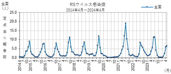 RSウイルス感染症:過去10年の報告数の推移（全国）