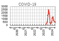 新型コロナウイルス感染症報告推移グラフ