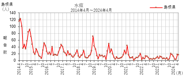 水痘:過去10年の報告数の推移（島根県）