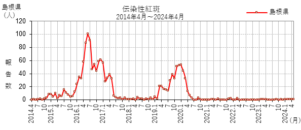 伝染性紅斑:過去10年の報告数の推移（島根県）