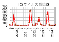 RSウイルス感染症報告推移グラフ