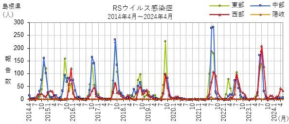 RSウイルス感染症:過去10年地区別の推移（地区別）