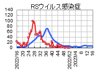 RSウイルス感染症発生推移グラフ