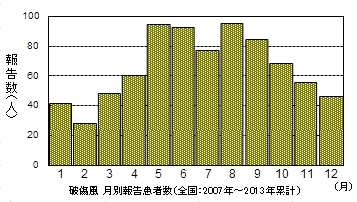破傷風月別