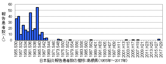 日本脳炎報告の推移