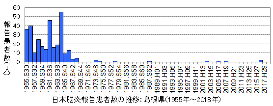 日本脳炎報告の推移