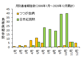 島根県における月別患者報告数
