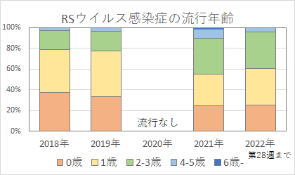 RSウイルス感染症の年齢