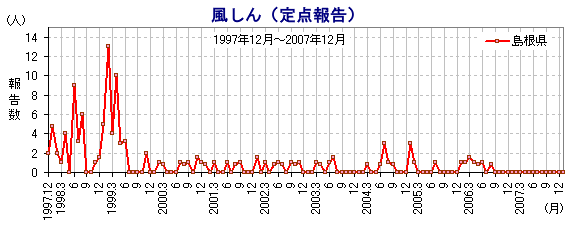 風しん推移(定点)