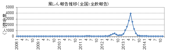 風しん推移(全数)