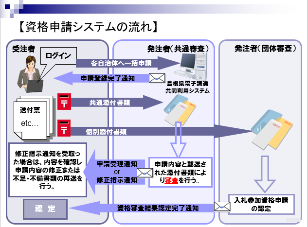 資格申請システムの申請イメージ図