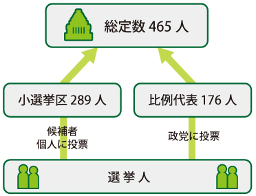 衆議院議員総選挙とは_1