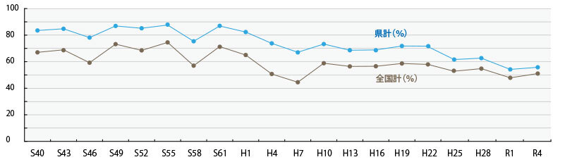参議院議員通常選挙の投票率の推移のグラフ