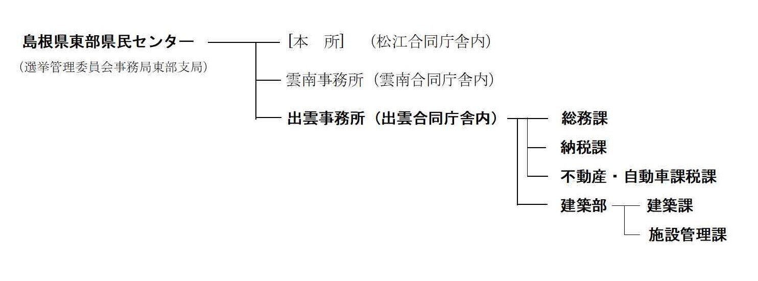 東部県民センター出雲事務所には、総務課、納税課、不動産・自動車課税課、建築部に建築課、施設管理課があります。