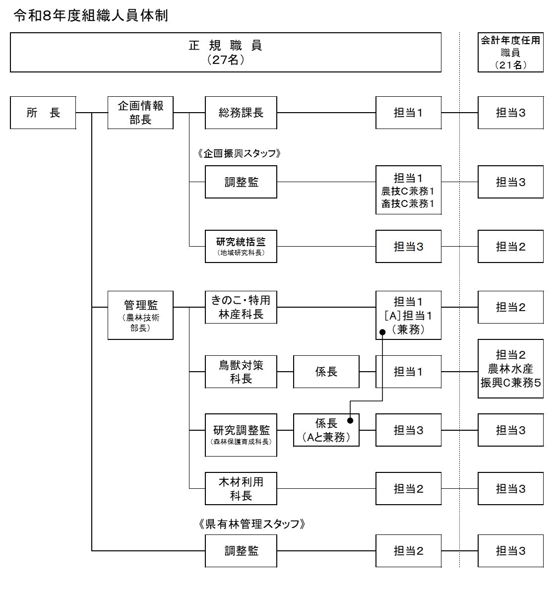 R8年度組織図