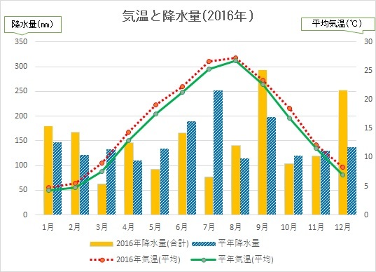 松江市の気温と降水量(2016年平均)