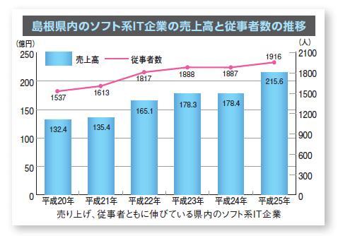 島根県内のソフト系IT企業の売上高と従事者数の推移