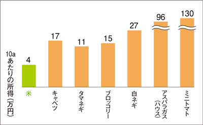 米と園芸品目の収益性のグラフ