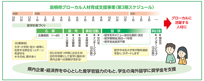 島根県グローカル人材育成支援事業〈第3期スケジュール〉の図