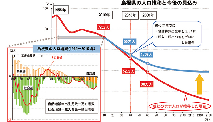 島根県の人口推移と今後の見込みのグラフ