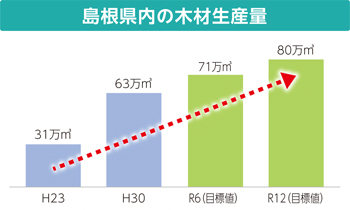 島根県内の木材生産量のグラフ