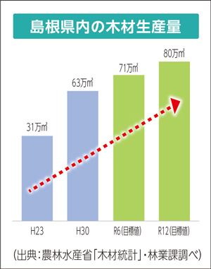 島根県内の木材生産量のグラフ