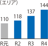 4年間の生活機能の維持・確保のための実践活動に取り組んでいる公民館エリア数のグラフ