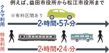 益田市役所から松江市役所までの所要時間の図。クルマ利用で2時間57分、特急利用で2時間24分