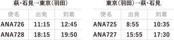 萩・石見＝東京（羽田）線の時刻表