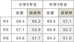 1日あたり1時間以上勉強する小学6年生と中学3年生の割合の推移の表