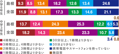 1日にスマホなどでSNSや動画視聴をする時間のグラフ