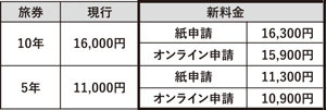 手数料改定前後の料金表