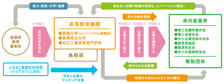 しまね産学官人材育成コンソーシアムの取組の説明図