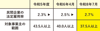 令和5年度・6年4月・8年7月の障がい者の法定雇用率の表