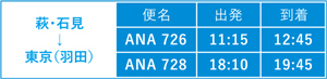 萩・石見から東京（羽田）のフライト情報の表