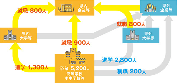 島根の若者の流れの説明図