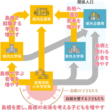 島根の若者の流れの図解