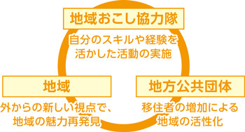 地域おこし協力隊・地域・地方公共団体の関係図