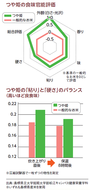 島根県産「つや姫」の食味官能評価のグラフ
