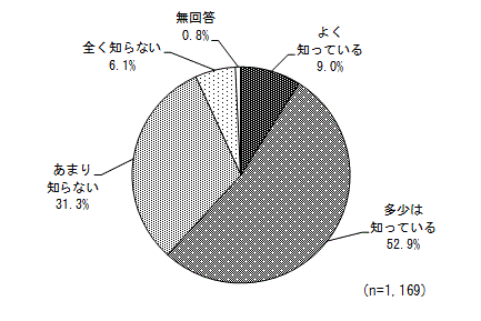 グラフ（竹島問題の背景や経緯の認識）
