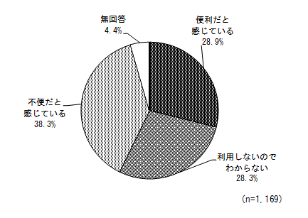 グラフ（県外への公共交通機関の利便性）