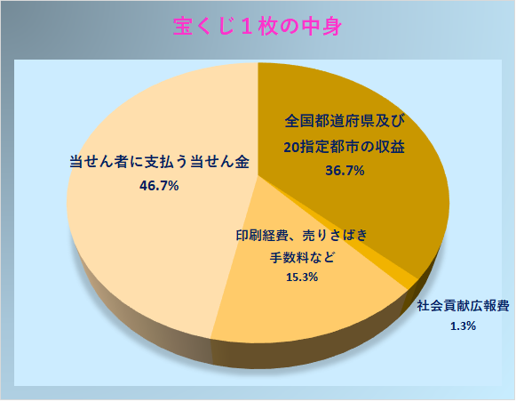 宝くじ１枚の中身を円グラフで表したもの